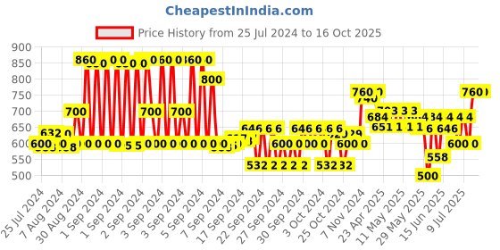 ajio.com adbucks Slim Fit Jeans with 5-Pocket Styling adbucks Price History Graph from 25 Jul 2024 to 16 Oct 2025
