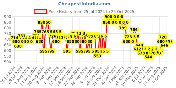 ajio.com crimsoune club Slim Fit Jeans with 5-Pocket Styling crimsoune club Price History Graph from 25 Jul 2024 to 24 Oct 2025