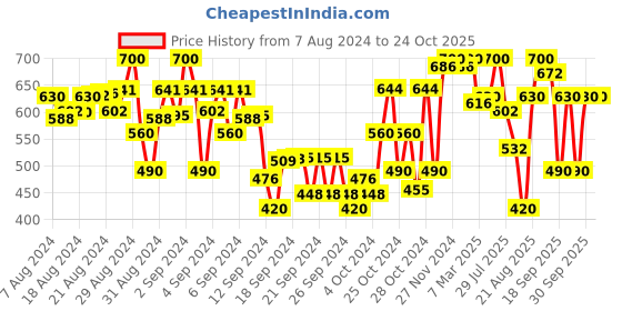 ajio.com urbano juniors Slim Fit Jeans with 5-Pocket Styling urbano juniors Price History Graph from 7 Aug 2024 to 24 Oct 2025