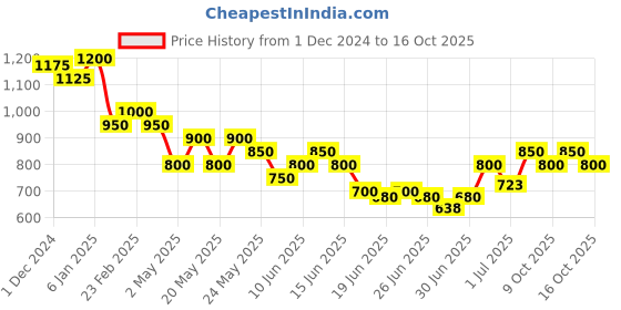 ajio.com cherry crumble by nitt hyman Slim Fit Jeans with 5-Pocket Styling cherry crumble by nitt hyman Price History Graph from 1 Dec 2024 to 16 Oct 2025