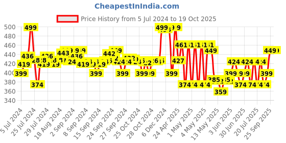 ajio.com max Slim Fit Jeans with Drawstring Waist max Price History Graph from 5 Jul 2024 to 19 Oct 2025