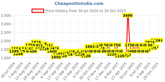 ajio.com gas Slim Fit Jeans with Drawstring Waist gas Price History Graph from 30 Jul 2024 to 28 Oct 2025