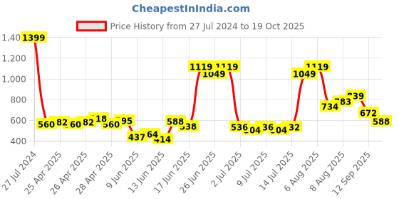 ajio.com united colors of benetton Slim Fit Jeans with Shimmery Waistband united colors of benetton Price History Graph from 27 Jul 2024 to 19 Oct 2025