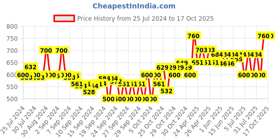 ajio.com adbucks Slim Fit Jeggings with Drawstring Waist adbucks Price History Graph from 25 Jul 2024 to 17 Oct 2025