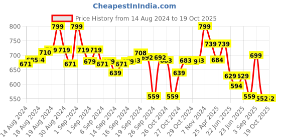 ajio.com max Slim Fit Jeggings with Fixed-Waist max Price History Graph from 14 Aug 2024 to 19 Oct 2025