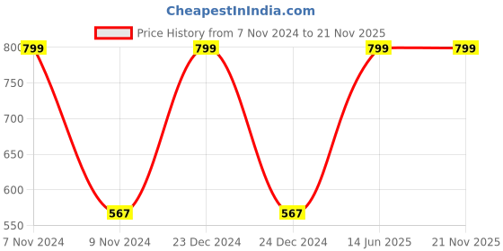 ajio.com yb dnmx Slim Fit Jogger Pants yb dnmx Price History Graph from 7 Nov 2024 to 21 Nov 2025