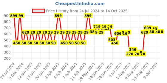 ajio.com yb dnmx Slim Fit Jogger Pants with Insert Pockets yb dnmx Price History Graph from 24 Jul 2024 to 13 Oct 2025
