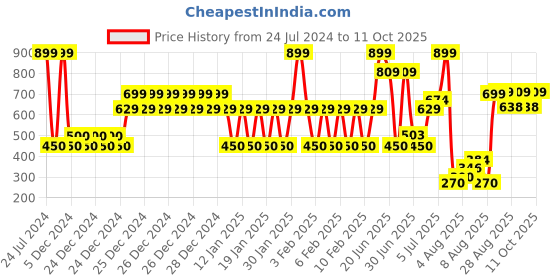 ajio.com yb dnmx Slim Fit Jogger Pants with Insert Pockets yb dnmx Price History Graph from 24 Jul 2024 to 11 Oct 2025