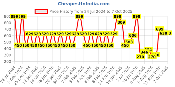 ajio.com yb dnmx Slim Fit Jogger Pants with Insert Pockets yb dnmx Price History Graph from 24 Jul 2024 to 7 Oct 2025