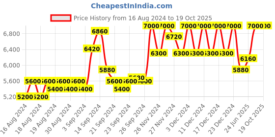 ajio.com brooks brothers Slim Fit Joggers with Drawstring Waist brooks brothers Price History Graph from 16 Aug 2024 to 1 Oct 2025
