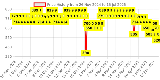 ajio.com altheory Slim Fit Joggers with Drawstring Waist altheory Price History Graph from 26 Nov 2024 to 15 Jul 2025
