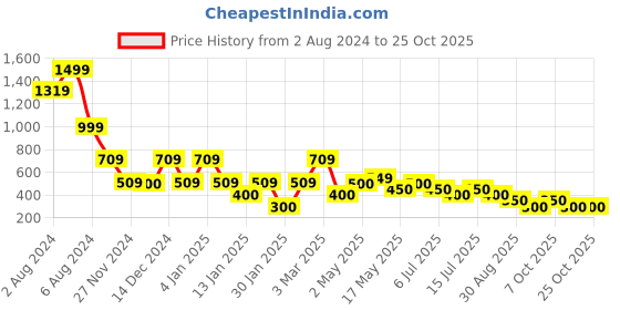 ajio.com samav Slim Fit Knee-Length Kurta samav Price History Graph from 2 Aug 2024 to 25 Oct 2025