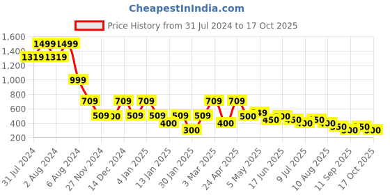 ajio.com samav Slim Fit Knee-Length Kurta samav Price History Graph from 31 Jul 2024 to 17 Oct 2025