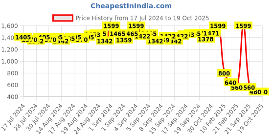 ajio.com proline Slim Fit Knit Shorts proline Price History Graph from 17 Jul 2024 to 19 Oct 2025