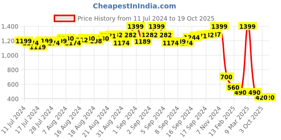 ajio.com proline Slim Fit Knit Shorts with Elasticated Waist proline Price History Graph from 11 Jul 2024 to 19 Oct 2025
