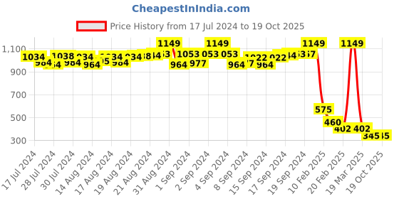 ajio.com proline Slim Fit Knit Shorts with Elasticated Waist proline Price History Graph from 17 Jul 2024 to 19 Oct 2025