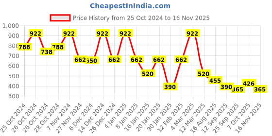 ajio.com samav Slim Fit Kurta samav Price History Graph from 25 Oct 2024 to 16 Nov 2025