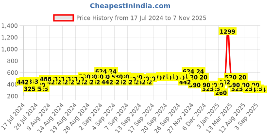 ajio.com samav Slim Fit Kurta with Around Placket Embroidery samav Price History Graph from 17 Jul 2024 to 7 Nov 2025