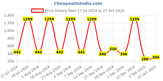 ajio.com samav Slim Fit Kurta with Embroidered Placket samav Price History Graph from 17 Jul 2024 to 27 Oct 2025