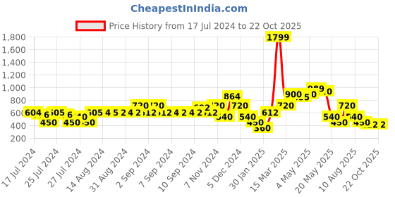 ajio.com samav Slim Fit Kurta with Embroidered Yoke samav Price History Graph from 17 Jul 2024 to 20 Oct 2025