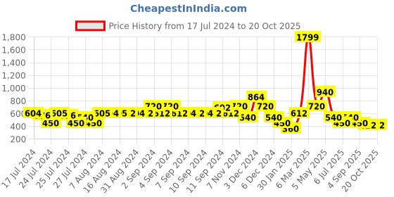 ajio.com samav Slim Fit Kurta with Embroidered Yoke samav Price History Graph from 17 Jul 2024 to 20 Oct 2025