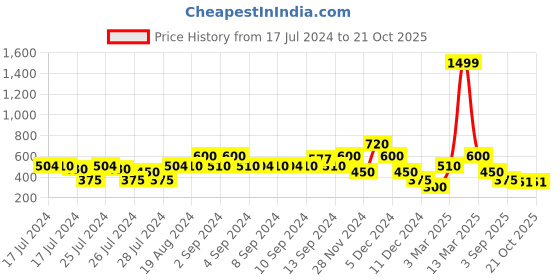 ajio.com samav Slim Fit Kurta with Insert Pocket samav Price History Graph from 17 Jul 2024 to 20 Oct 2025