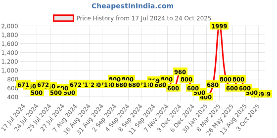 ajio.com samav Slim Fit Kurta with Insert Pocket samav Price History Graph from 17 Jul 2024 to 24 Oct 2025
