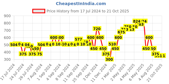ajio.com samav Slim Fit Kurta with Mandarin Collar samav Price History Graph from 17 Jul 2024 to 21 Oct 2025