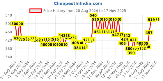 ajio.com aurelia Slim Fit Leggings with Elasticated Waist aurelia Price History Graph from 28 Aug 2024 to 12 Nov 2025