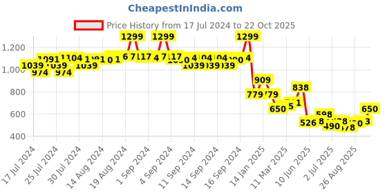 ajio.com fabindia Slim Fit Long Kurta with Patch Pocket fabindia Price History Graph from 17 Jul 2024 to 22 Oct 2025