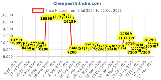 ajio.com armani exchange Slim Fit Meta Nature Mid-Rise Stretch Cotton Denim Jeans armani exchange Price History Graph from 9 Jul 2024 to 22 Oct 2025
