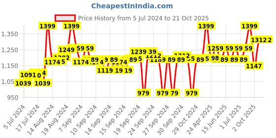ajio.com go colors Slim Fit Mid-Rise Jeggings go colors Price History Graph from 5 Jul 2024 to 20 Oct 2025