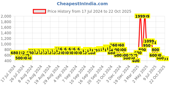 ajio.com samav Slim Fit Nehru Jacket samav Price History Graph from 17 Jul 2024 to 22 Oct 2025
