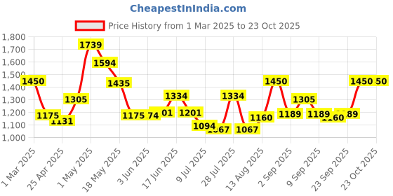 ajio.com fabindia Slim Fit Nehru Jacket fabindia Price History Graph from 1 Mar 2025 to 23 Oct 2025