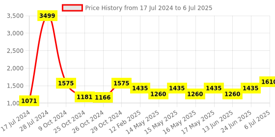 ajio.com vastramay Slim Fit Nehru Jacket with Welt Pockets vastramay Price History Graph from 17 Jul 2024 to 6 Jul 2025