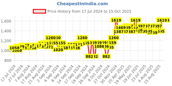 ajio.com tahvo Slim Fit Nehru Jacket with Welt Pockets tahvo Price History Graph from 17 Jul 2024 to 15 Oct 2025