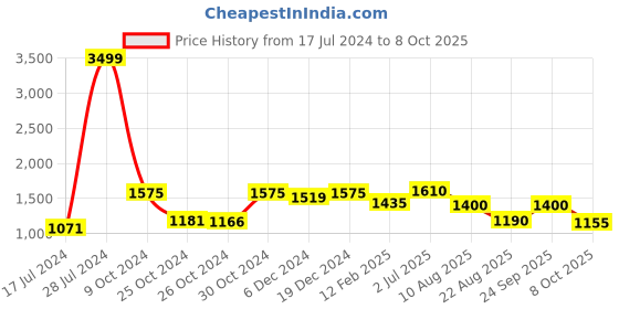 ajio.com vastramay Slim Fit Nehru Jacket with Welt Pockets vastramay Price History Graph from 17 Jul 2024 to 8 Oct 2025