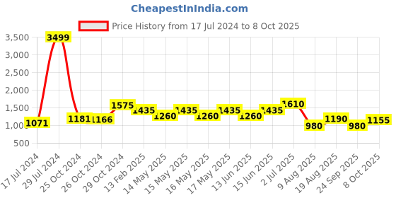 ajio.com vastramay Slim Fit Nehru Jacket with Welt Pockets vastramay Price History Graph from 17 Jul 2024 to 8 Oct 2025