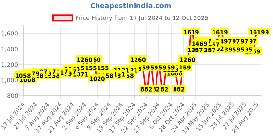 ajio.com tahvo Slim Fit Nehru Jacket with Welt Pockets tahvo Price History Graph from 17 Jul 2024 to 12 Oct 2025