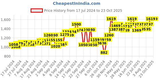 ajio.com tahvo Slim Fit Nehru Jacket with Welt Pockets tahvo Price History Graph from 17 Jul 2024 to 23 Oct 2025