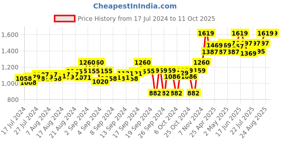 ajio.com tahvo Slim Fit Nehru Jacket with Welt Pockets tahvo Price History Graph from 17 Jul 2024 to 11 Oct 2025