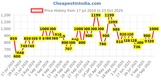 ajio.com fabindia Slim Fit Nehru Jacket with Welt Pockets fabindia Price History Graph from 17 Jul 2024 to 23 Oct 2025
