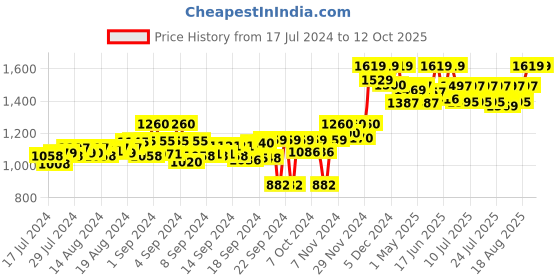 ajio.com tahvo Slim Fit Nehru Jacket with Welt Pockets tahvo Price History Graph from 17 Jul 2024 to 11 Oct 2025