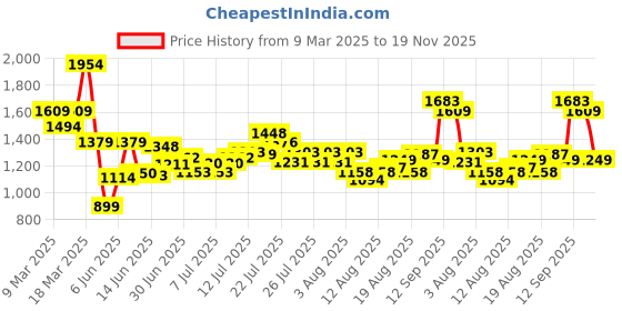 ajio.com asos design Slim Fit Oxford Shirt with Patch Pocket asos design Price History Graph from 9 Mar 2025 to 19 Nov 2025