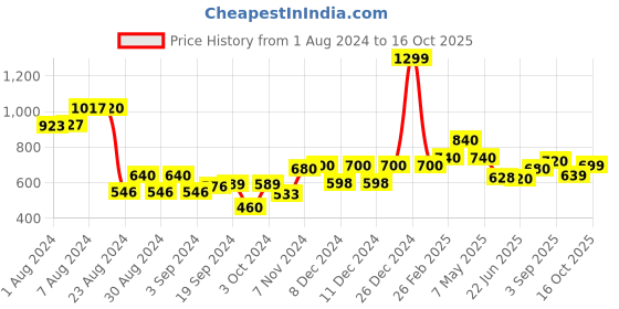 ajio.com Slim Fit Pants Price History Graph from 1 Aug 2024 to 16 Oct 2025
