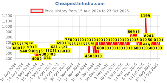 ajio.com gap kids Slim Fit Pants with Drawstring String Waist gap kids Price History Graph from 15 Aug 2024 to 23 Oct 2025