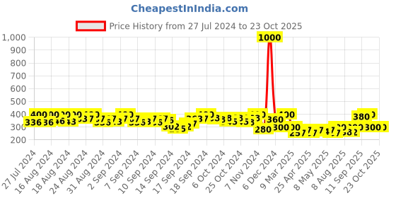 ajio.com visit wear Slim Fit Pants with Elasticated Waistband visit wear Price History Graph from 27 Jul 2024 to 22 Oct 2025
