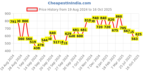 ajio.com Slim Fit Pants with Embroidered Hems Price History Graph from 19 Aug 2024 to 16 Oct 2025