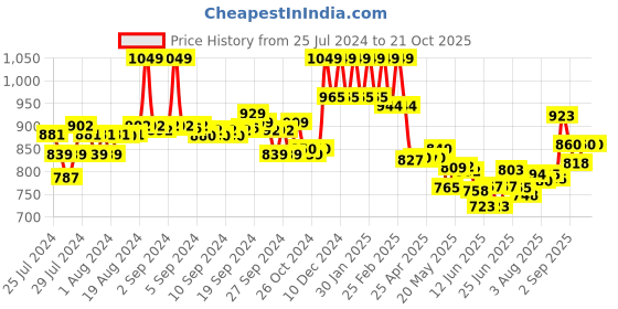 ajio.com aurelia Slim Fit Pants with Insert Pockets aurelia Price History Graph from 25 Jul 2024 to 21 Oct 2025