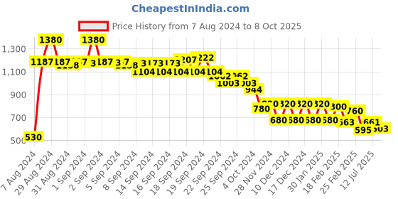 ajio.com Slim-Fit Pants with Semi-Elasticated Waist Price History Graph from 7 Aug 2024 to 8 Oct 2025